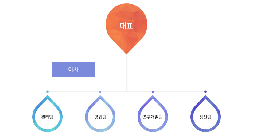 백림화학 조직도