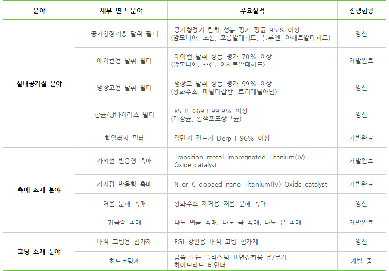 백림화학 기술개발 현황