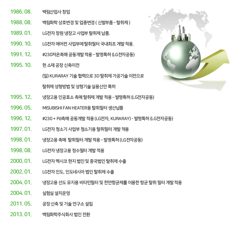 백림화학 회사 연혁